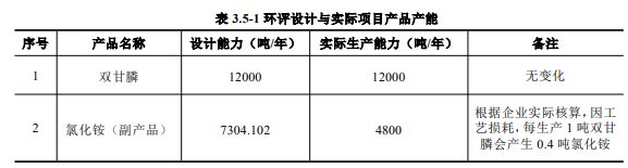 安徽康坶公司两大双甘膦项目一齐竣工验收公示，合计2.2万吨/年产能增量
