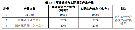 安徽康坶公司两大双甘膦项目一齐竣工验收公示，合计2.2万吨/年产能增量