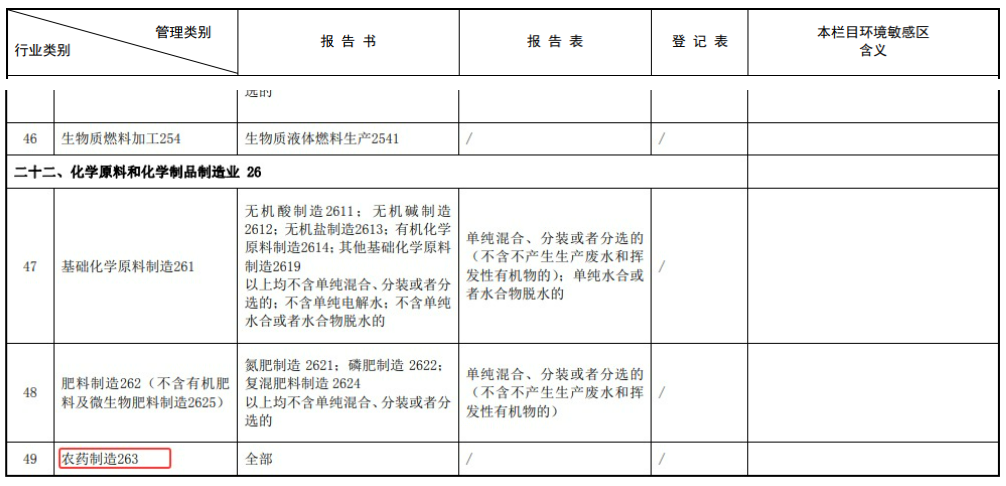 生态环境部修订建设项目环评分类管理名录，要求农药项目全部纳入报告书管理