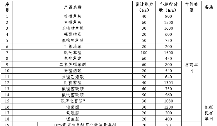 江苏激素所深化″转型升级″项目拟改建，涉啶磺草胺、砜吡草唑等18种农药原药