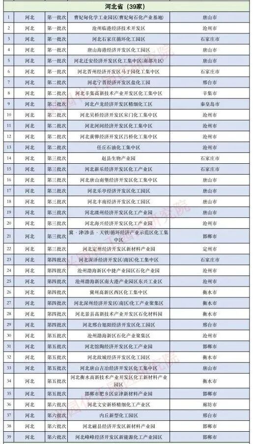 又一化工园区扩区,39家合规化工园区一览 又一化工园区扩区,39家合规化工园区一览
