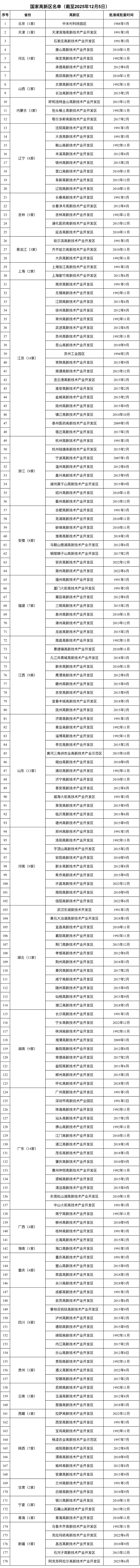 国家高新技术产业开发区最新名单，共计178家