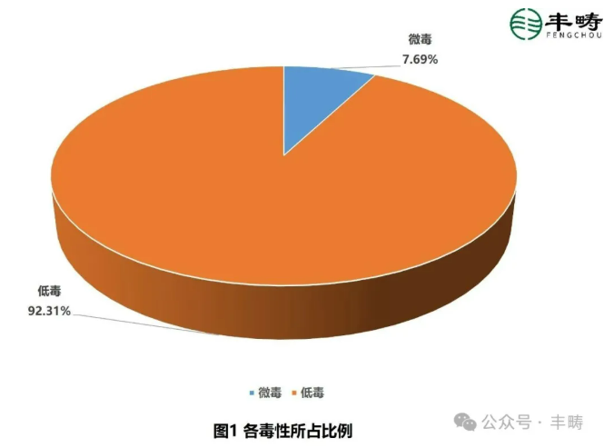 异噁唑草酮中国登记格局：原药稳供，制剂聚焦大田、复配协同破局抗性