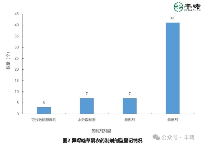 异噁唑草酮中国登记格局：原药稳供，制剂聚焦大田、复配协同破局抗性
