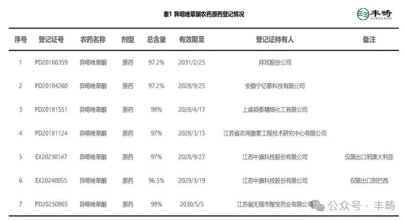 异噁唑草酮中国登记格局：原药稳供，制剂聚焦大田、复配协同破局抗性