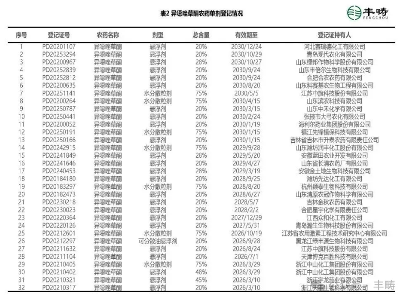 异噁唑草酮中国登记格局：原药稳供，制剂聚焦大田、复配协同破局抗性