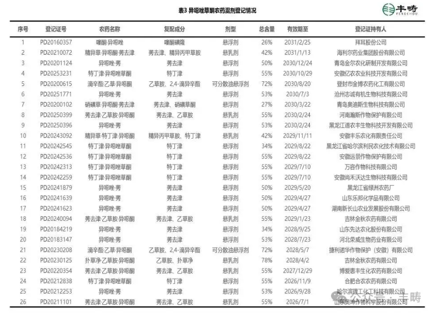异噁唑草酮中国登记格局：原药稳供，制剂聚焦大田、复配协同破局抗性