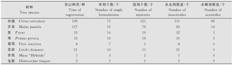 盘点中国8大果树上杀虫剂登记排名前10的有效成分 盘点中国8大果树上杀虫剂登记排名前10的有效成分