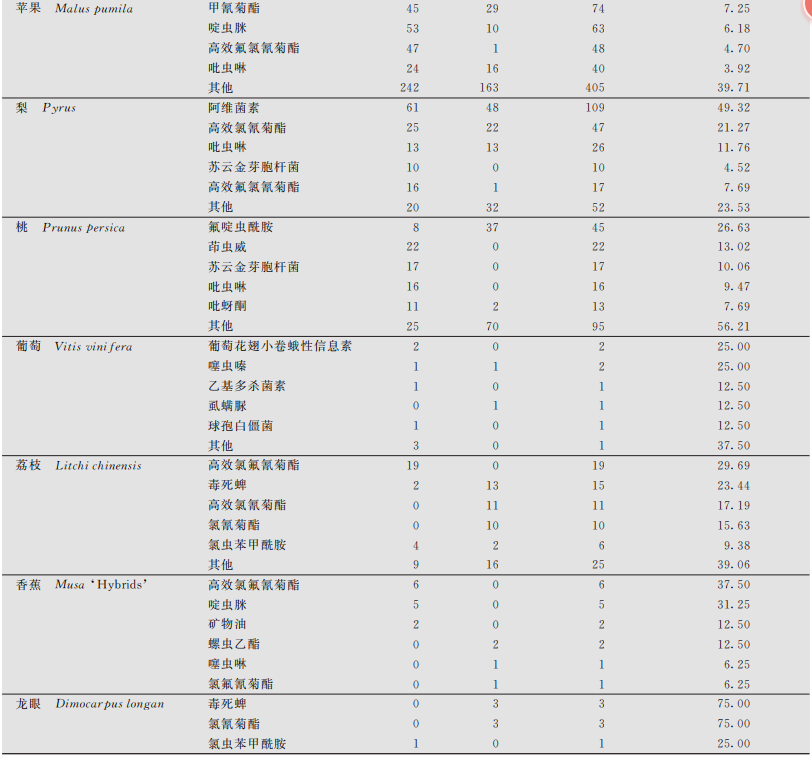 盘点中国8大果树上杀虫剂登记排名前10的有效成分 盘点中国8大果树上杀虫剂登记排名前10的有效成分