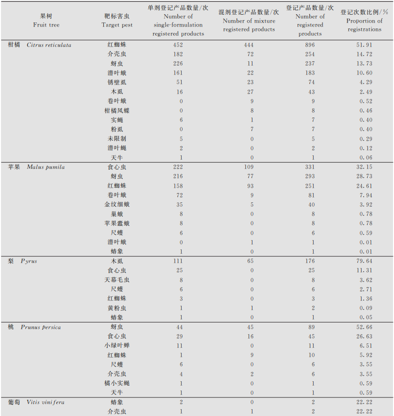 盘点中国8大果树上杀虫剂登记排名前10的有效成分 盘点中国8大果树上杀虫剂登记排名前10的有效成分