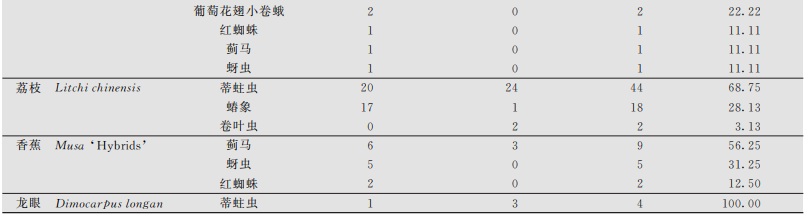盘点中国8大果树上杀虫剂登记排名前10的有效成分 盘点中国8大果树上杀虫剂登记排名前10的有效成分