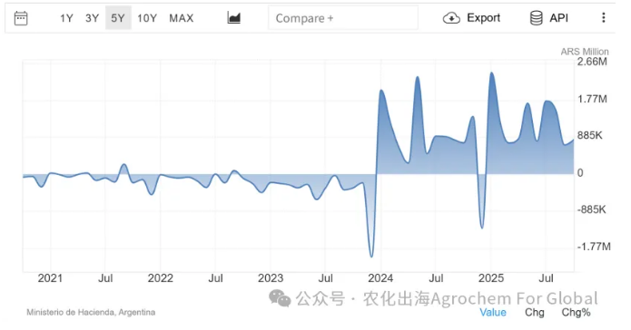 阿根廷继续降低大豆等主要农产品出口关税,持续利好农业出口 阿根廷继续降低大豆等主要农产品出口关税,持续利好农业出口