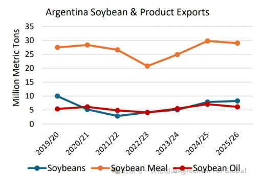 阿根廷继续降低大豆等主要农产品出口关税,持续利好农业出口 阿根廷继续降低大豆等主要农产品出口关税,持续利好农业出口