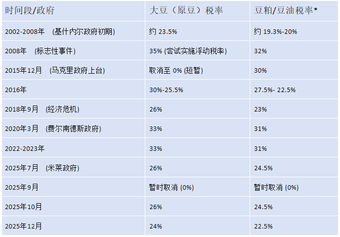 阿根廷继续降低大豆等主要农产品出口关税,持续利好农业出口 阿根廷继续降低大豆等主要农产品出口关税,持续利好农业出口