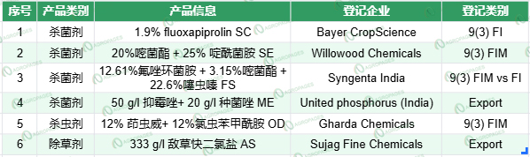 印度农化登记观察:UPL实现氟唑菌酰胺原药首登,三井化学布局Flupyrimin印度供应链 印度农化登记观察:UPL实现氟唑菌酰胺原药首登,三井化学布局Flupyrimin印度供应链