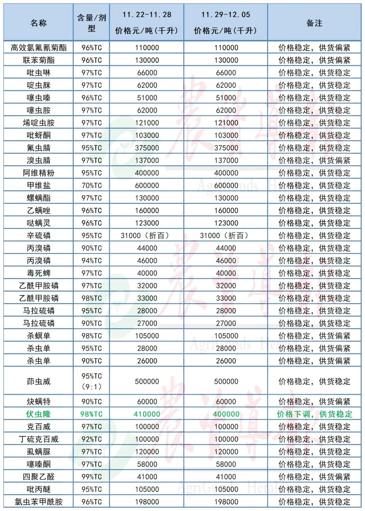 草甘膦、吡唑醚菌酯等原药价格下跌 草甘膦、吡唑醚菌酯等原药价格下跌