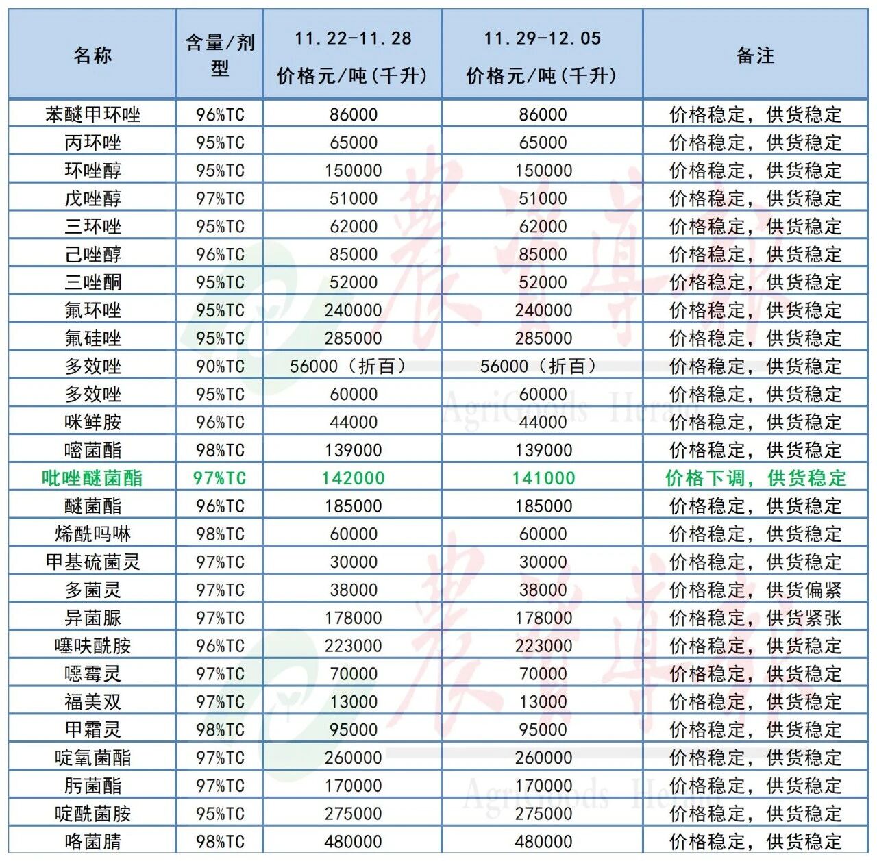 草甘膦、吡唑醚菌酯等原药价格下跌 草甘膦、吡唑醚菌酯等原药价格下跌