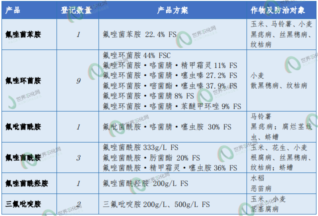 氟唑菌苯胺、氟唑环菌胺、氟唑菌酰胺、Inpyrfluxam...... 新一代SDHI杀菌剂品种深度绑定种子处理场景 氟唑菌苯胺、氟唑环菌胺、氟唑菌酰胺、Inpyrfluxam...... 新一代SDHI杀菌剂品种深度绑定种子处理场景