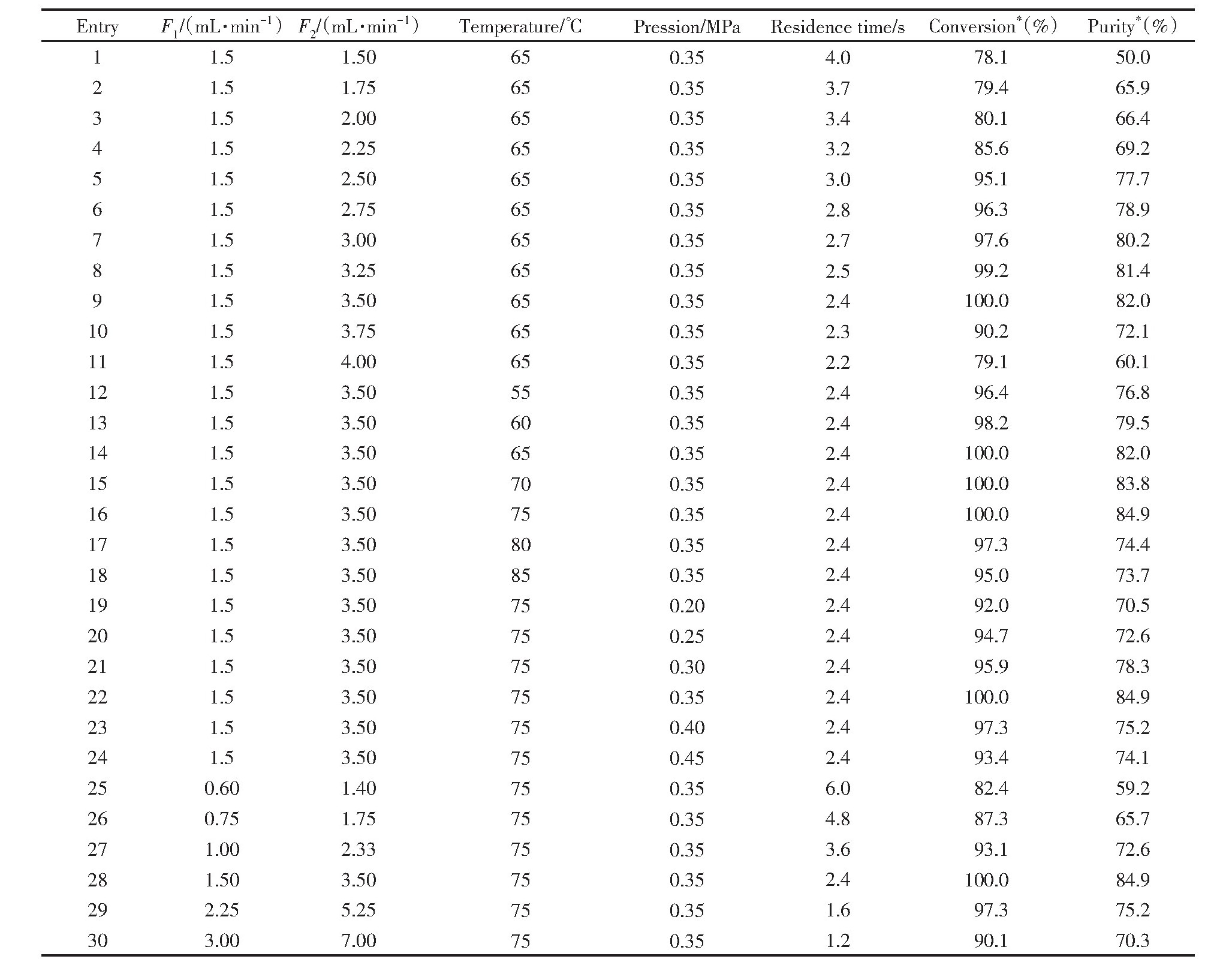 烯草酮关键中间体精三酮的连续化合成工艺研究 烯草酮关键中间体精三酮的连续化合成工艺研究