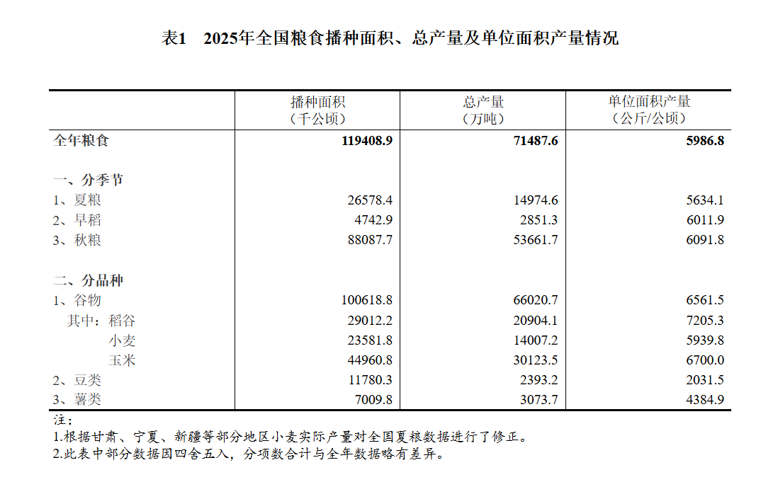 国家统计局关于2025年粮食产量数据的公告 国家统计局关于2025年粮食产量数据的公告