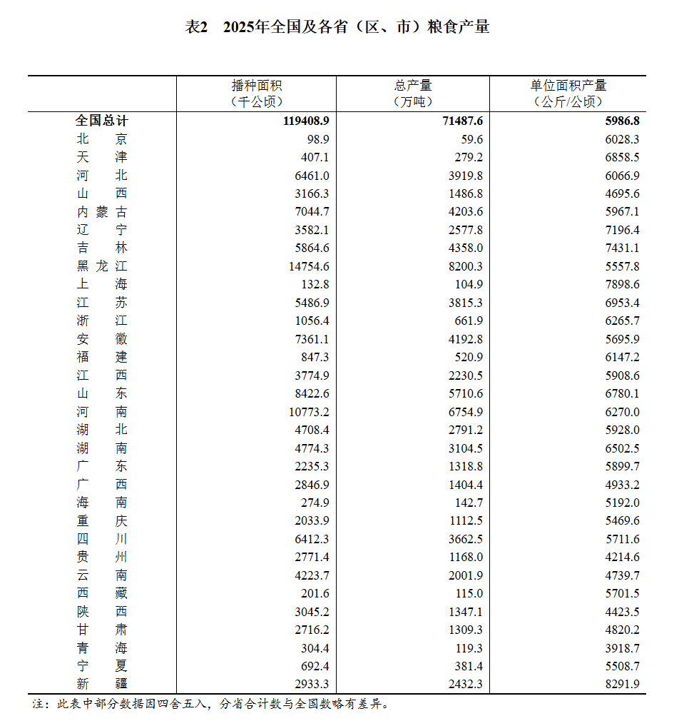 国家统计局关于2025年粮食产量数据的公告 国家统计局关于2025年粮食产量数据的公告