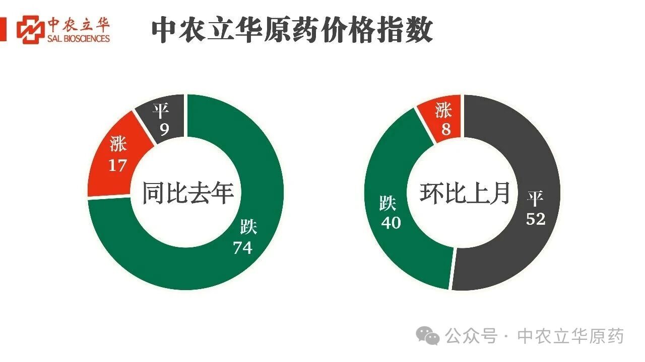 杀虫剂原药价格飘红,百余种农药行情发布 杀虫剂原药价格飘红,百余种农药行情发布