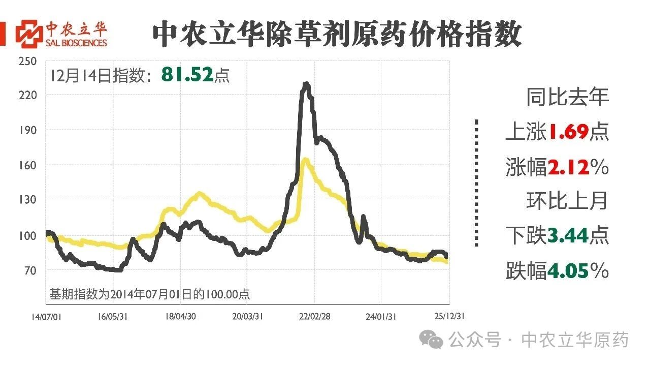 杀虫剂原药价格飘红,百余种农药行情发布 杀虫剂原药价格飘红,百余种农药行情发布