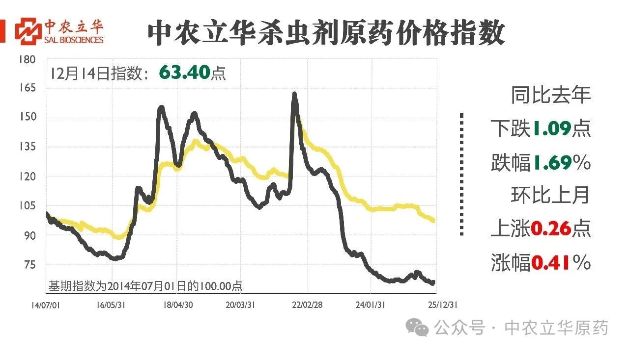 杀虫剂原药价格飘红,百余种农药行情发布 杀虫剂原药价格飘红,百余种农药行情发布