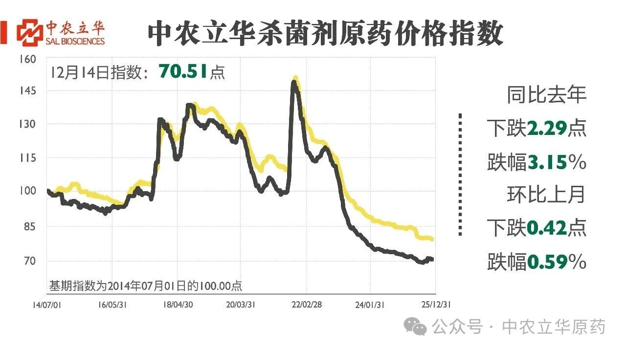 杀虫剂原药价格飘红,百余种农药行情发布 杀虫剂原药价格飘红,百余种农药行情发布