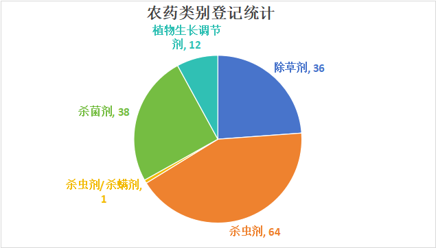 已批准水分散粒剂剂型产品情况统计