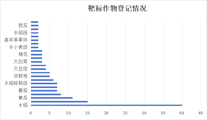 已批准水分散粒剂剂型产品情况统计