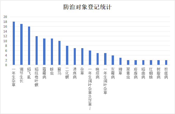 已批准水分散粒剂剂型产品情况统计