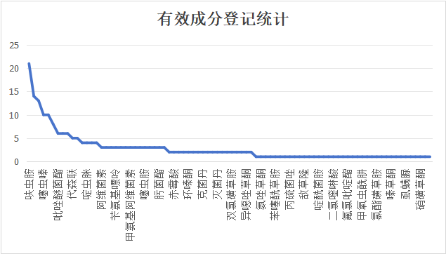 已批准水分散粒剂剂型产品情况统计