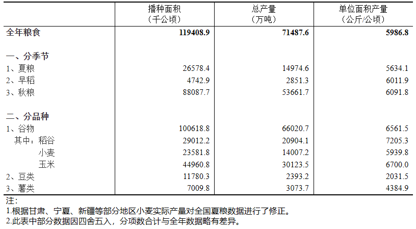 2025年中国粮食总产量71488万吨,较2024年增长1.2%