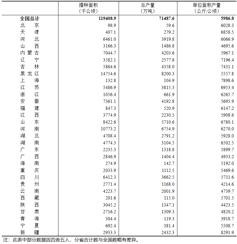 2025年中国粮食总产量71488万吨,较2024年增长1.2%