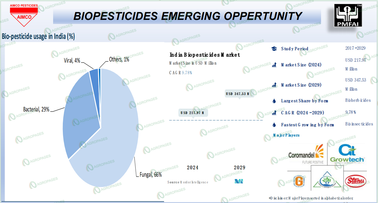 合作、并购、自研：PI、Dhanuka等印度本土农化企业如何进军生物投入品领域？