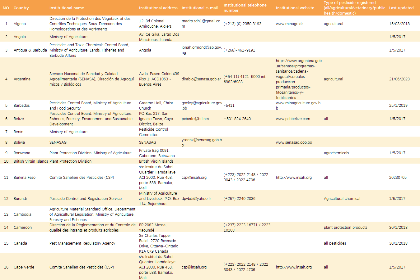 FAO发布一份120多个国家及区域农药登记主管机构联系表