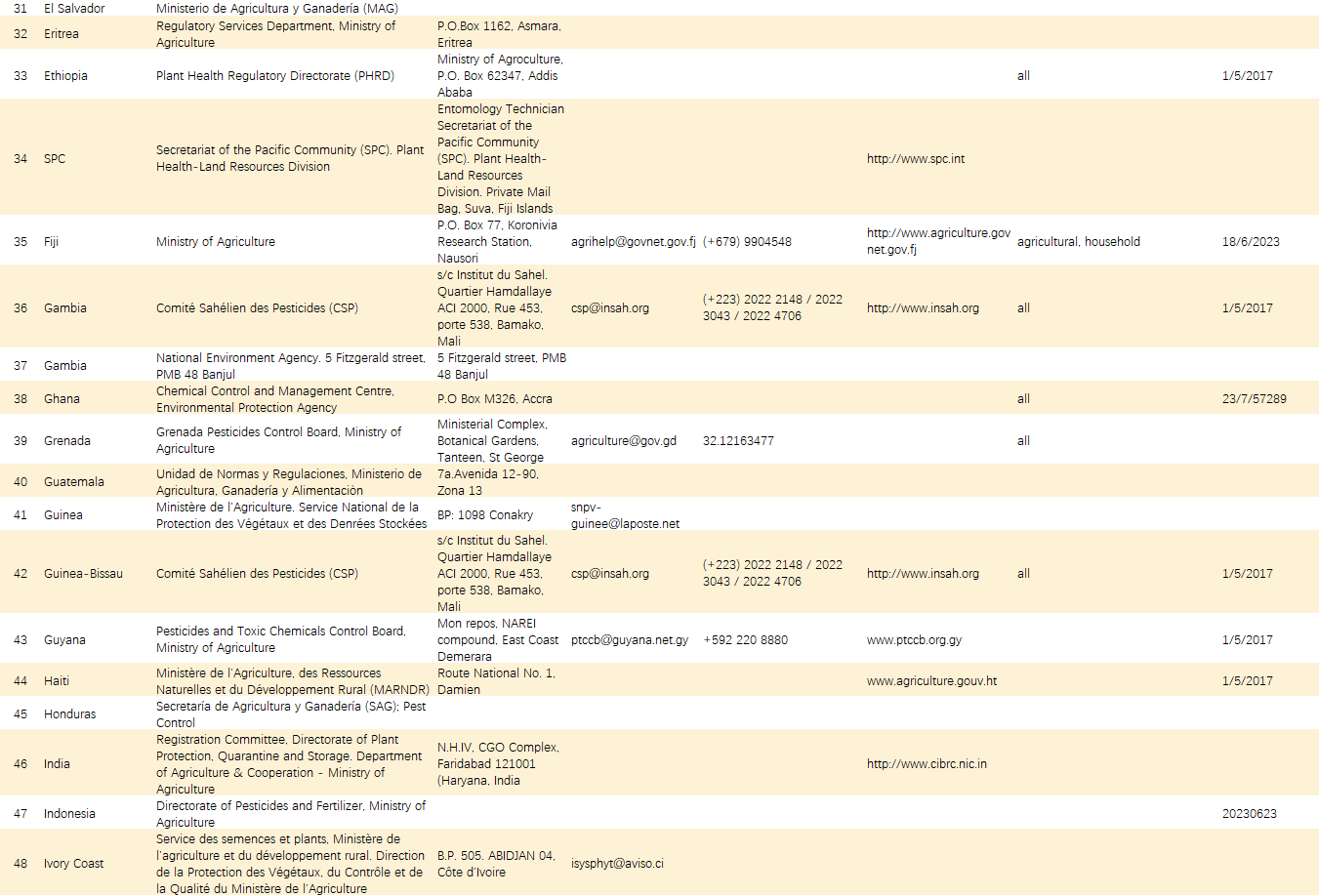 FAO发布一份120多个国家及区域农药登记主管机构联系表