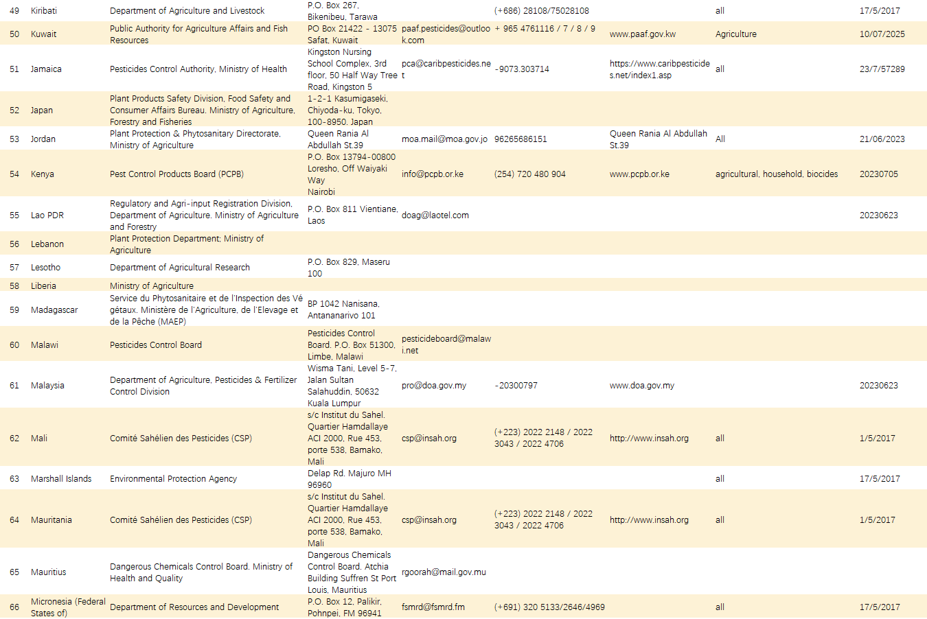 FAO发布一份120多个国家及区域农药登记主管机构联系表