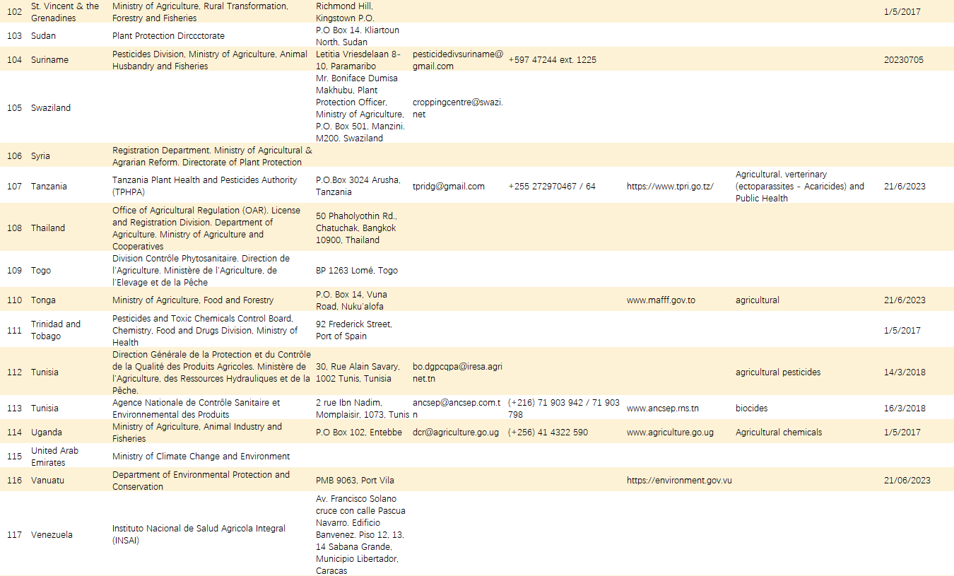 FAO发布一份120多个国家及区域农药登记主管机构联系表
