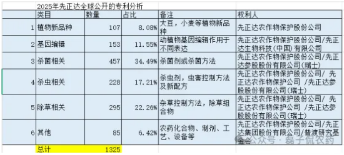 先正达2025年专利布局：透视1325项公开专利背后的区域攻略与技术锚点