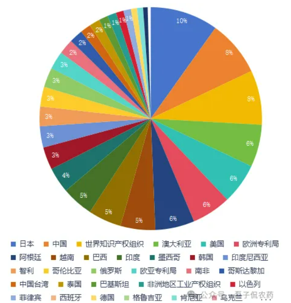 先正达2025年专利布局：透视1325项公开专利背后的区域攻略与技术锚点