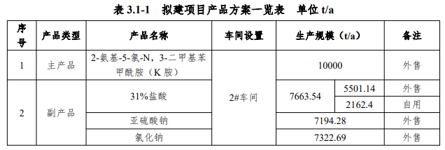 年产10000吨 K 胺生产线改扩建项目拟建