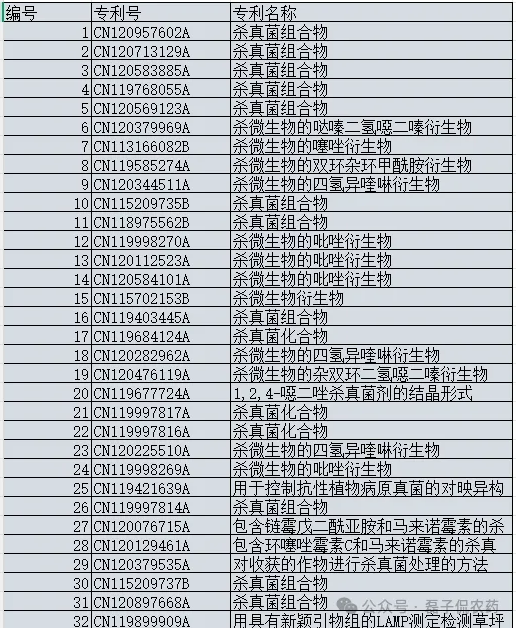 先正达2025在华公开186项研发专利，杀菌剂领域占比44.6%成绝对重心