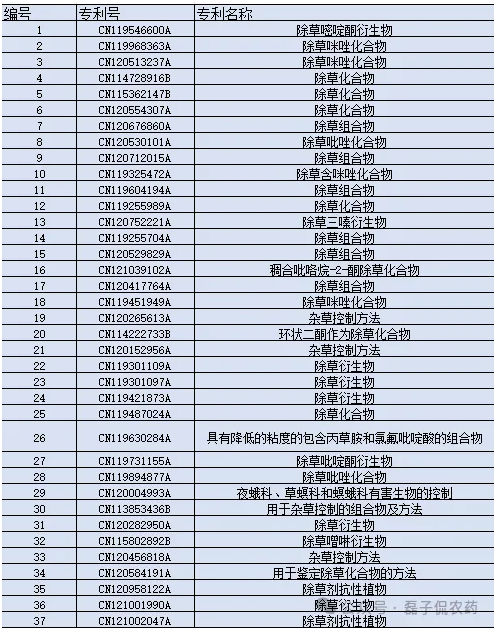 先正达2025在华公开186项研发专利，杀菌剂领域占比44.6%成绝对重心