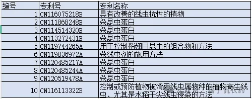 先正达2025在华公开186项研发专利，杀菌剂领域占比44.6%成绝对重心