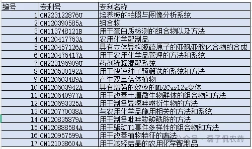 先正达2025在华公开186项研发专利，杀菌剂领域占比44.6%成绝对重心