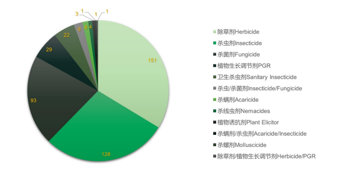 2025年11月农药登记速递丨448个产品正式批准！氟螨双醚EX首登获批、砜吡草唑再新增5个原药