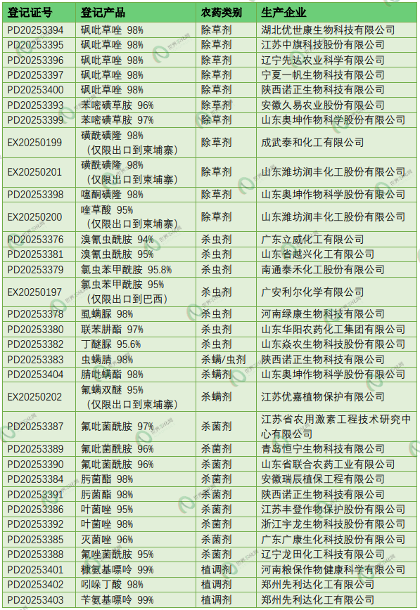 2025年11月农药登记速递丨448个产品正式批准！氟螨双醚EX首登获批、砜吡草唑再新增5个原药