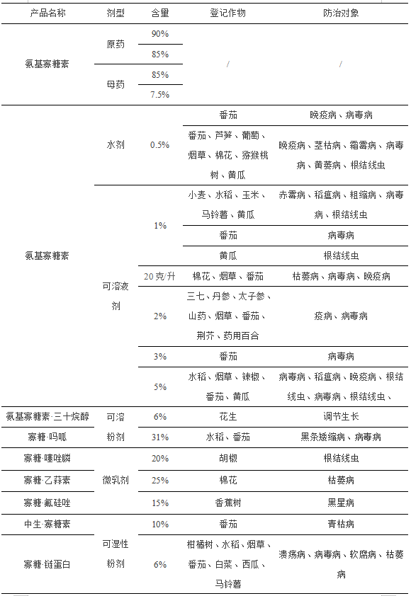 氨基寡糖素中国登记:3个原药 + 7个母药 + 74个单剂 + 88个混剂